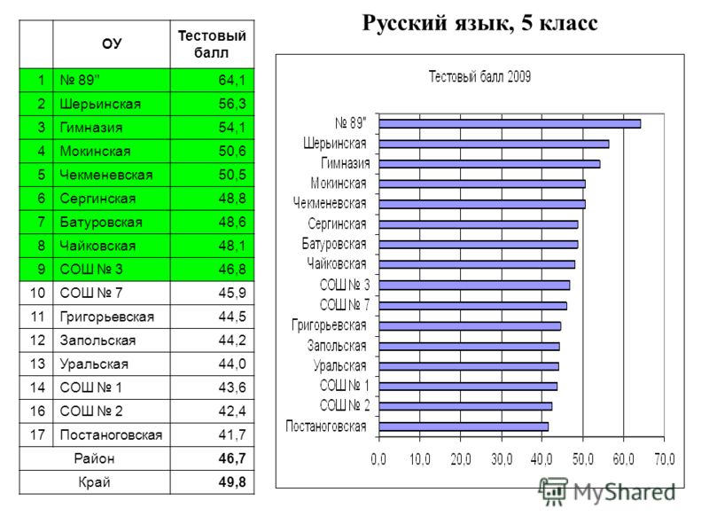Русский язык, 5 класс ОУ Тестовый балл 1 89