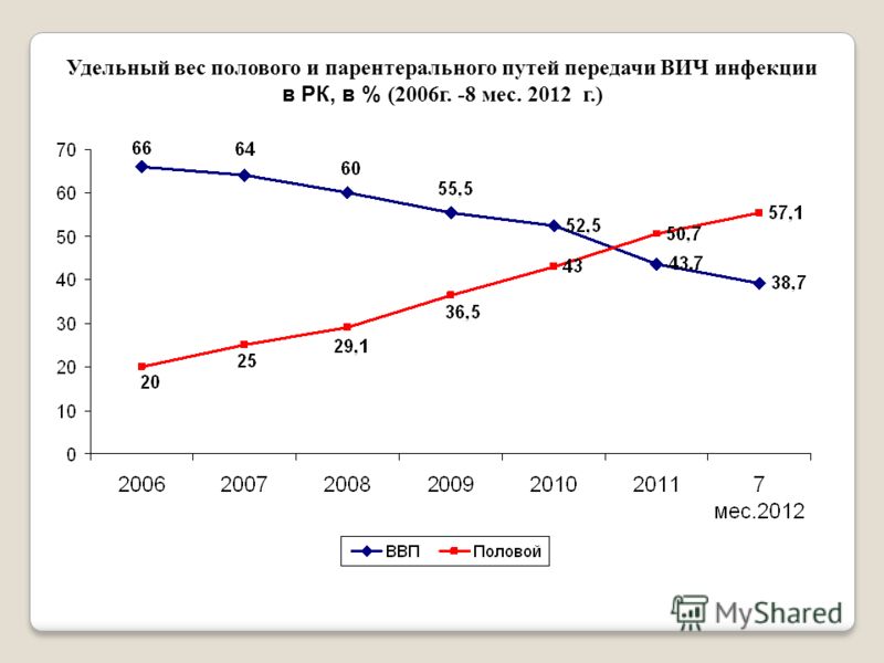 Удельный вес полового и парентерального путей передачи ВИЧ инфекции в РК, в % (2006г. -8 мес. 2012 г.)