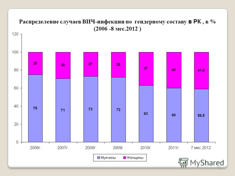 11 Распределение случаев ВИЧ-инфекции по гендерному составу в РК, в % (2006 -8 мес.2012 )