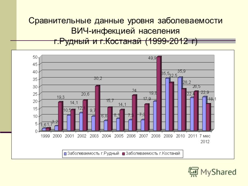 Сравнительные данные уровня заболеваемости ВИЧ-инфекцией населения г.Рудный и г.Костанай (1999-2012 г)