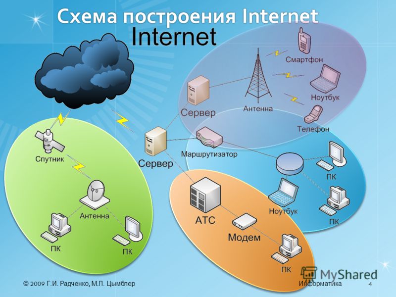 © 2009 Г. И. Радченко, М. Л. ЦымблерИнформатика 4 Схема построения Internet