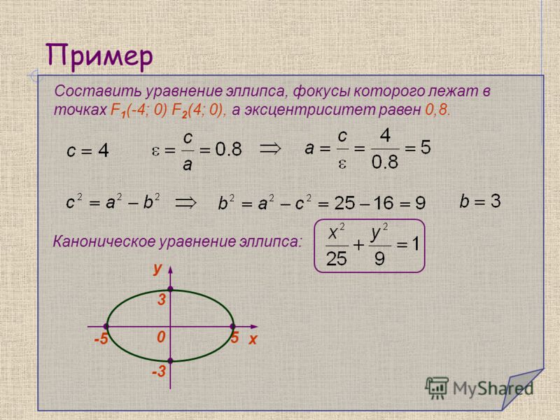 Как найти каноническое уравнение эллипса Как найти каноническое уравнение эллипса