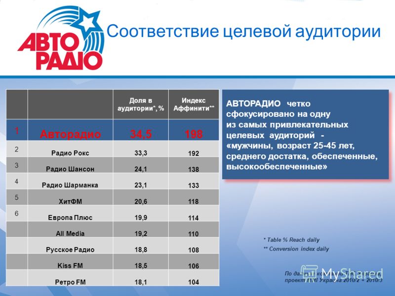 Соответствие целевой аудитории По данным компании ТНС Украина, проект MMI Украина 2010/2 + 2010/3 АВТОРАДИО четко сфокусировано на одну из самых привлекательных целевых аудиторий - «мужчины, возраст 25-45 лет, среднего достатка, обеспеченные, высокоо