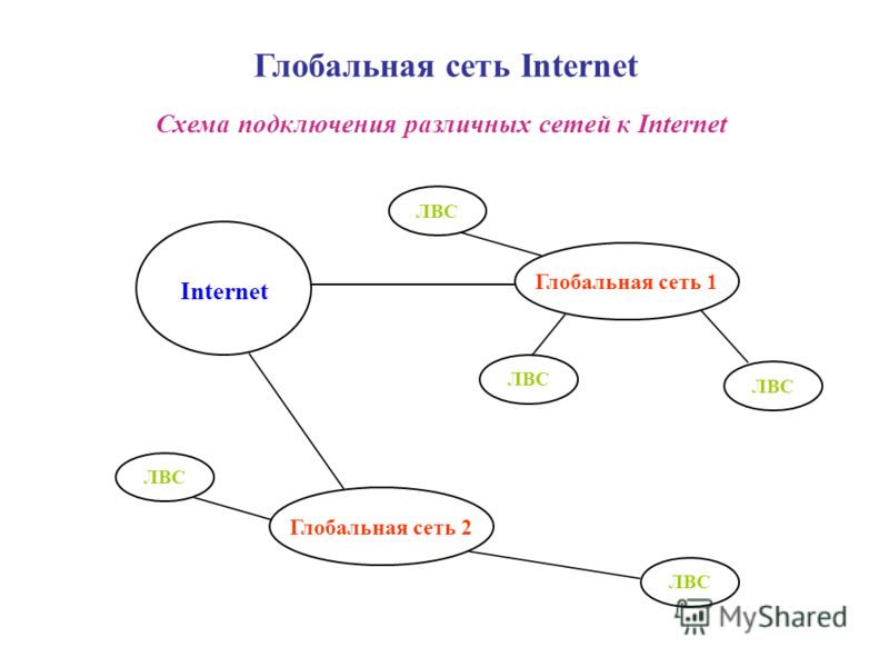 Реферат по теме Глобальная сеть Интернет: протоколы, системы доступа