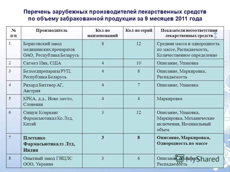 Список лекарственных средств отпускаемые по у врача Список лекарственных средств отпускаемые по у врача