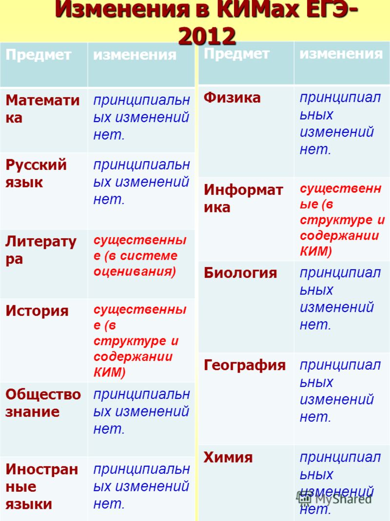 Проект осуществление изменений в структуре и содержании которого не приводит к и
