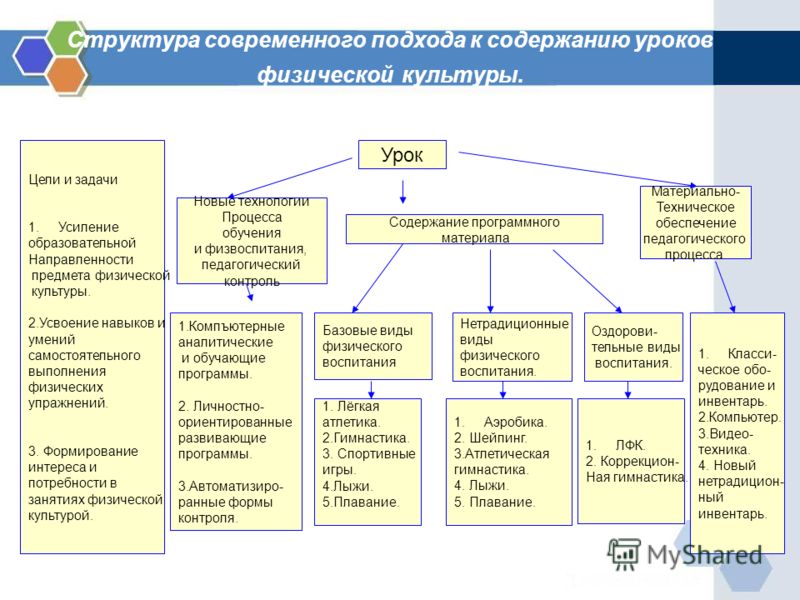 Составить план проведения занятий