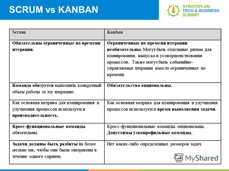 Презентация на тему: "Введение в Scrum. Скрам - это один из Agile процессов, кот