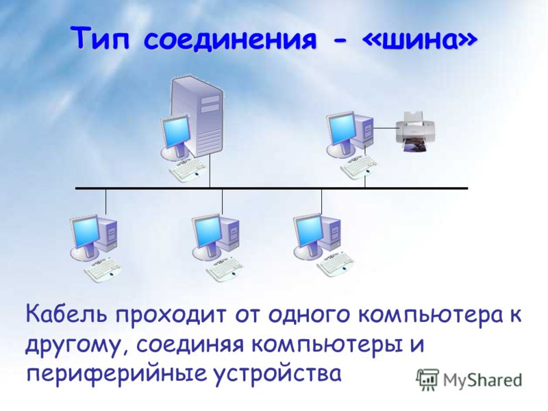 Тип соединения - «шина» Кабель проходит от одного компьютера к другому, соединяя компьютеры и периферийные устройства