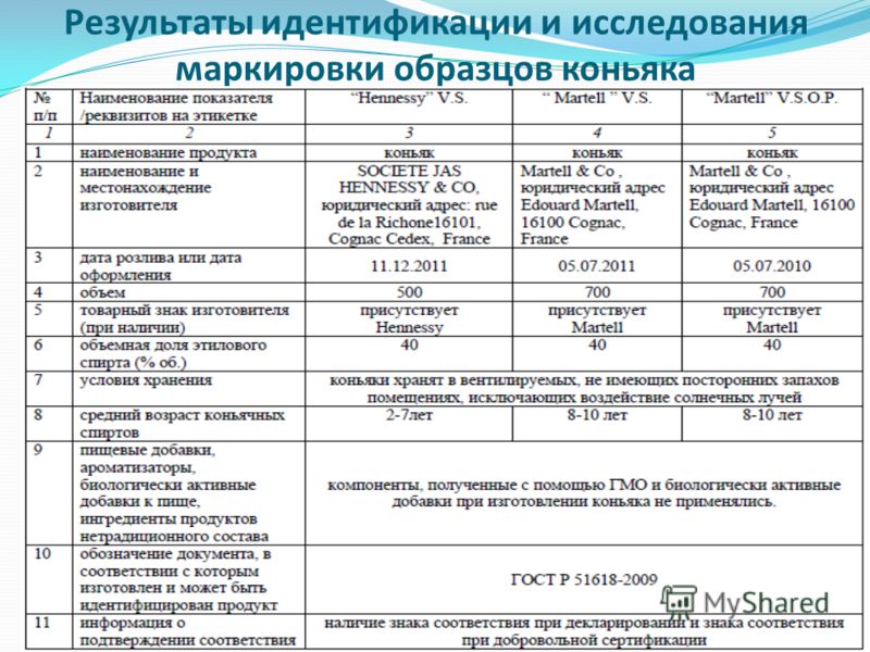 Анализ маркировки товаров таблица Анализ маркировки исследуемых образцов кофе