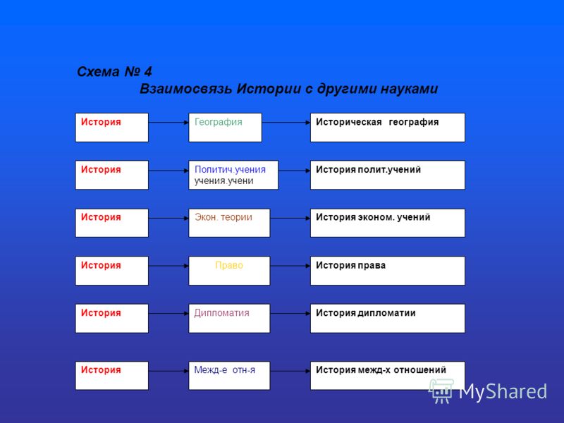Схема процесса работы историка фото