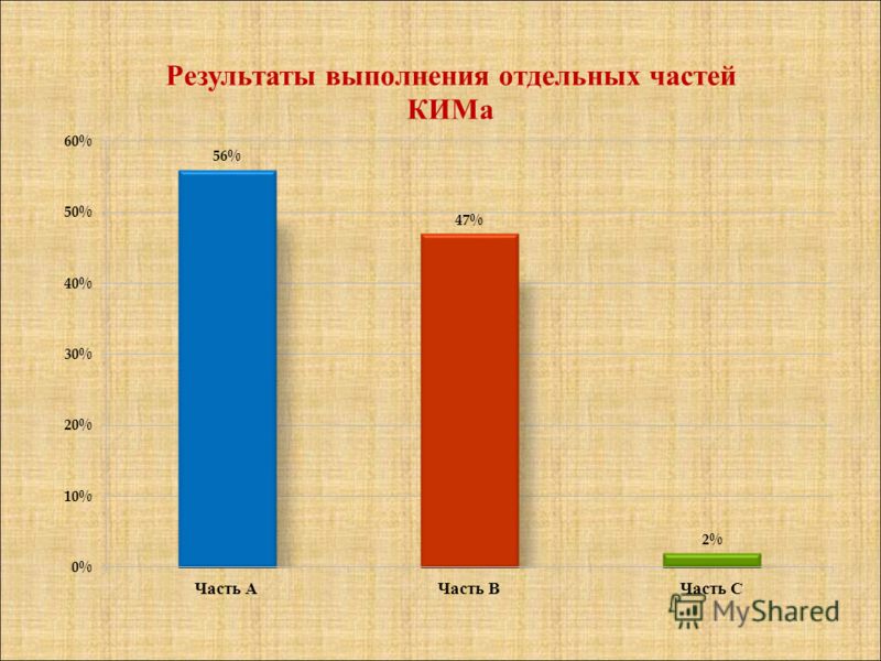 Полное правильное выполнение заданий части 3 оценивается от 2 до 5 баллов. За полное правильное выполнение заданий С1, С2, С5, присваивается 2 балла; СЗ, С4, С6, С7, С8 - 3 балла, С9 - 5 баллов. Проверка выполнения заданий части 3 проводится эксперта