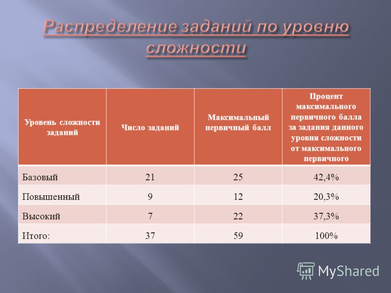 o Часть 1 содержит задания двух уровней : 14 заданий базового уровня сложности и 6 - повышенного уровня. o Часть 2 содержит пять задания базового уровня ( В 1, В 2, ВЗ, В 5 и В 8) и три задания повышенного уровня сложности ( В 4, В 6, В 7). o В части