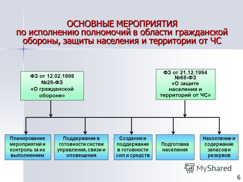 План действий по предупреждению и ликвидации чрезвычайных ситуаций природного и техногенного характера