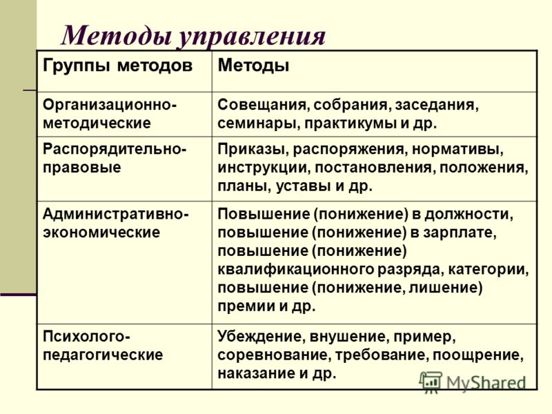 Разработка плана реконструкции предприятия относится к методам менеджмента