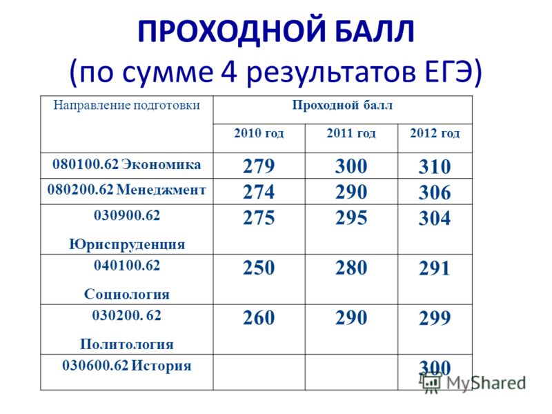 Какими будут проходные баллы по ЕГЭ в 2018 году для приема в вузы Какими будут проходные баллы по ЕГЭ в 2018 году для приема в вузы