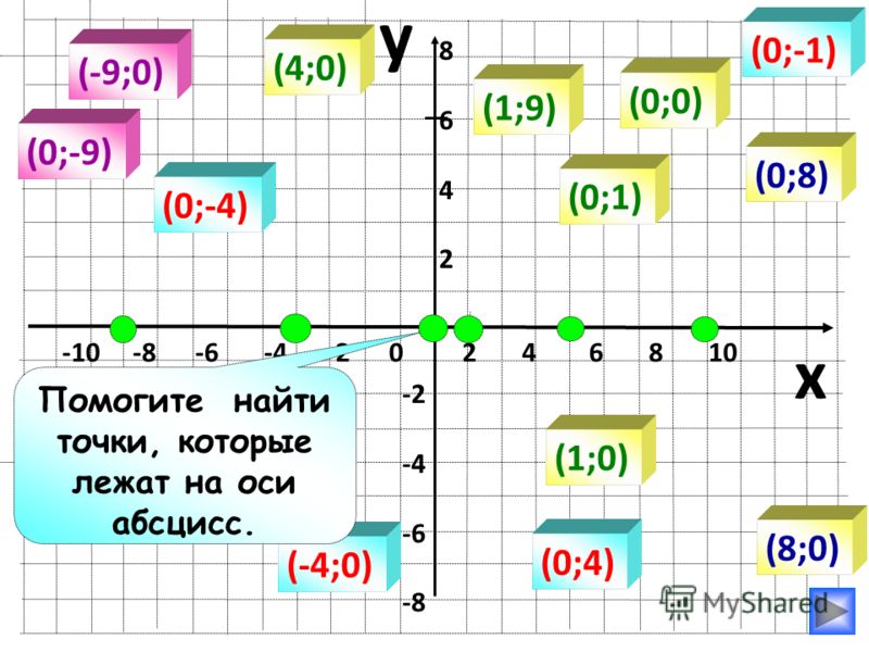 y x -10 -8 -6 -4 -2 0 2 4 6 8 10 86428642 -2 -4 -6 -8 (8;0) (-4;0) (-9;0) (4;0) (1;0) (1;9) (0;0) (0;8) (0;-1) (0;-9) (0;4) (0;-4) (0;1) Помогите найти точки, которые лежат на оси абсцисс.