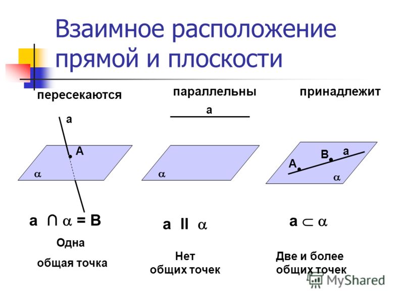 Взаимное расположение прямой и плоскости а А а = B Одна общая точка а а ll Нет общих точек а А В а Две и более общих точек пересекаются параллельныпринадлежит