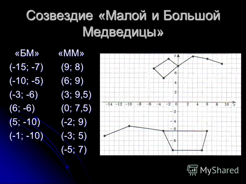 Открытый урок на тему координатная плоскость 7 класс