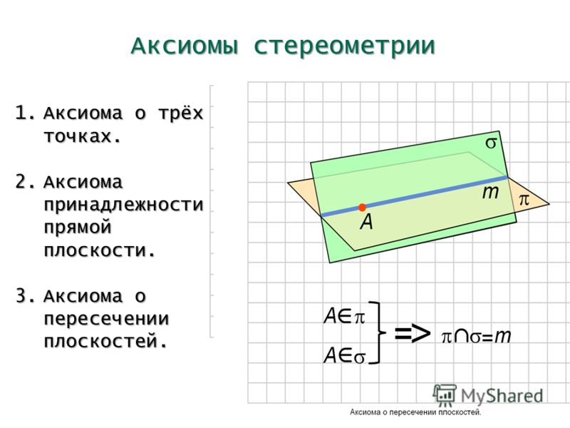 Аксиомы планиметрии - презентация онлайн