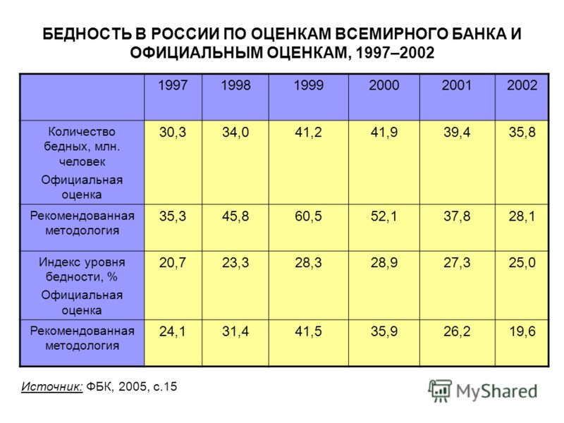Презентация на тему: "Тема 15 Уровень жизни и российское общество Е.Г. Ясин 2011