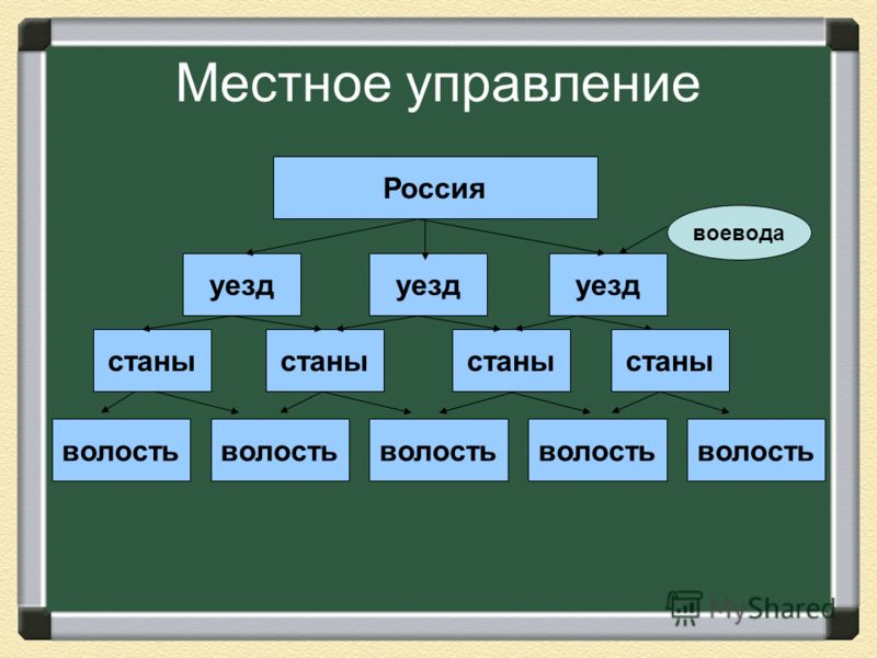 Схема управления в 17 веке фото 951
