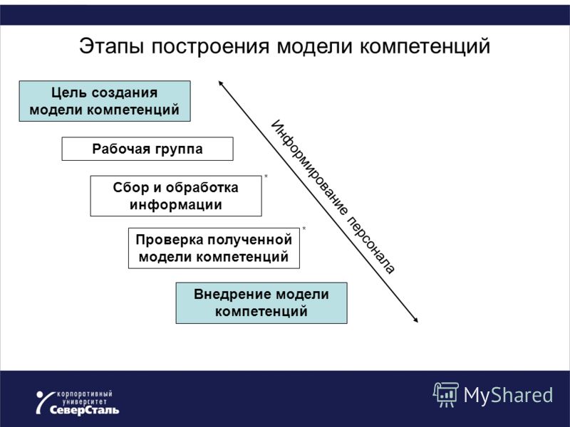 Курсовая Компетенции - Контрольные и другие работы