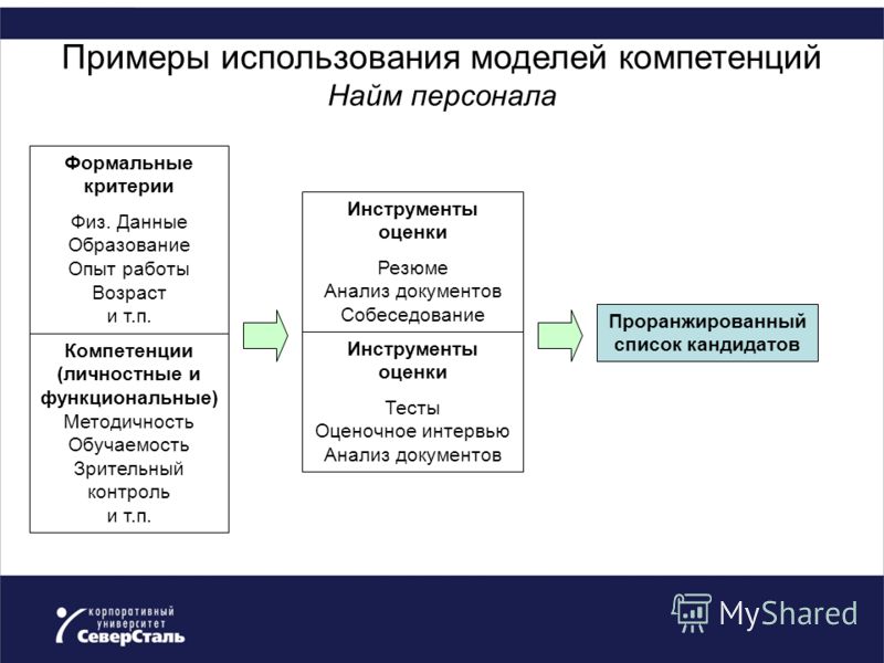 Презентация на тему: "Содержание и технология формирования и применения компетен
