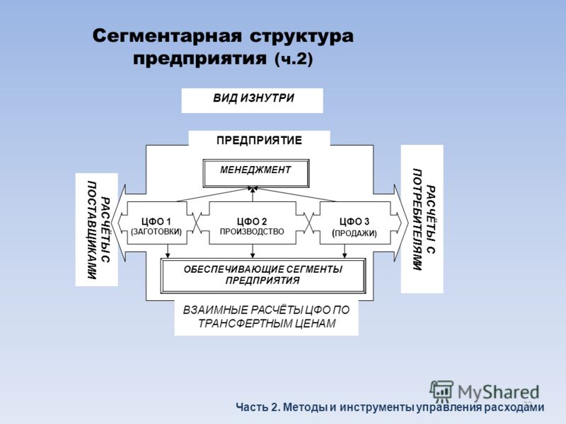 виды центров ответственности