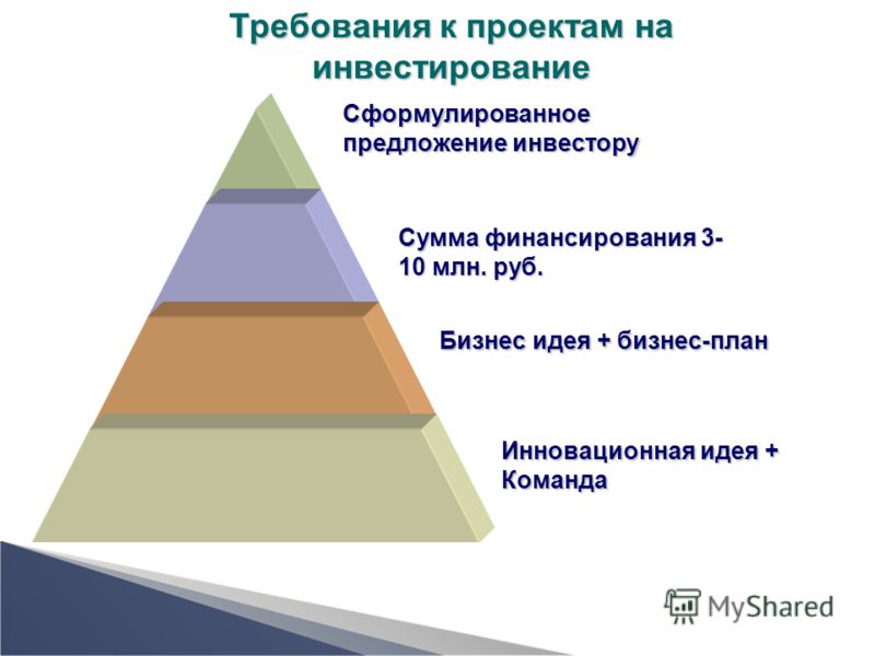 Инновационная идея + Команда Бизнес идея + бизнес-план Сумма финансирования 3- 10 млн. руб. Сформулированное предложение инвестору Требования к проектам на инвестирование