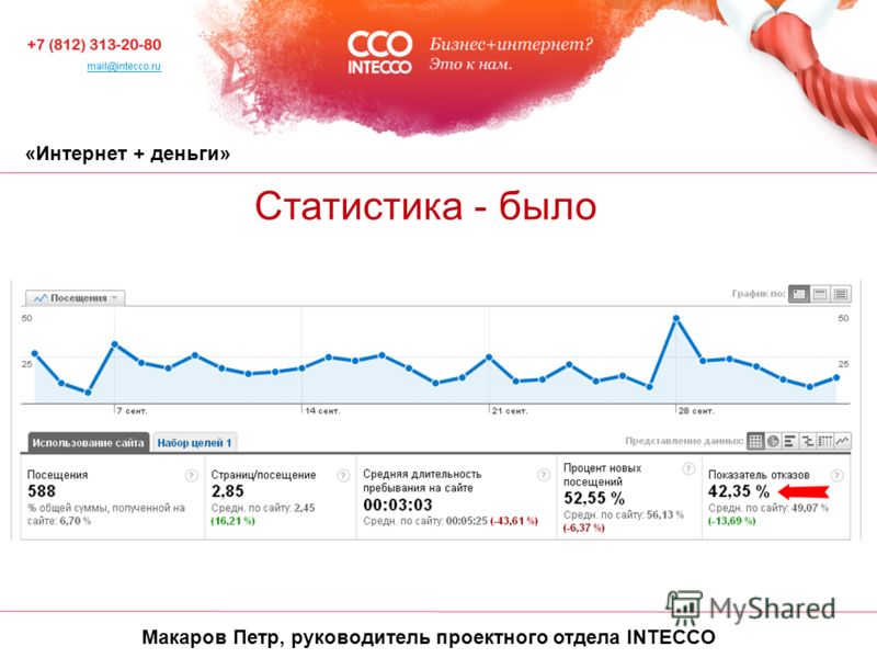 «Интернет + деньги» Статистика - было Макаров Петр, руководитель проектного отдела INTECCO