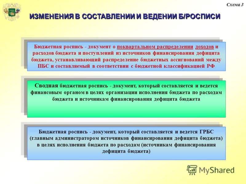 Сводная бюджетная роспись это документ который составляется Сводная бюджетная роспись это документ который составляется