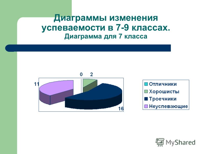 Построить пирамидальную диаграмму по средней успеваемости каждого ученика