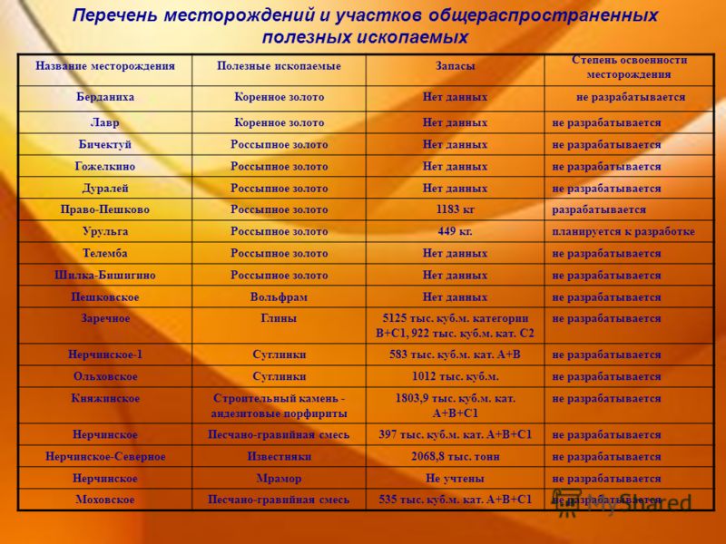 4 приведи примеры полезных ископаемых россии Список опи - TouristMaps.ru