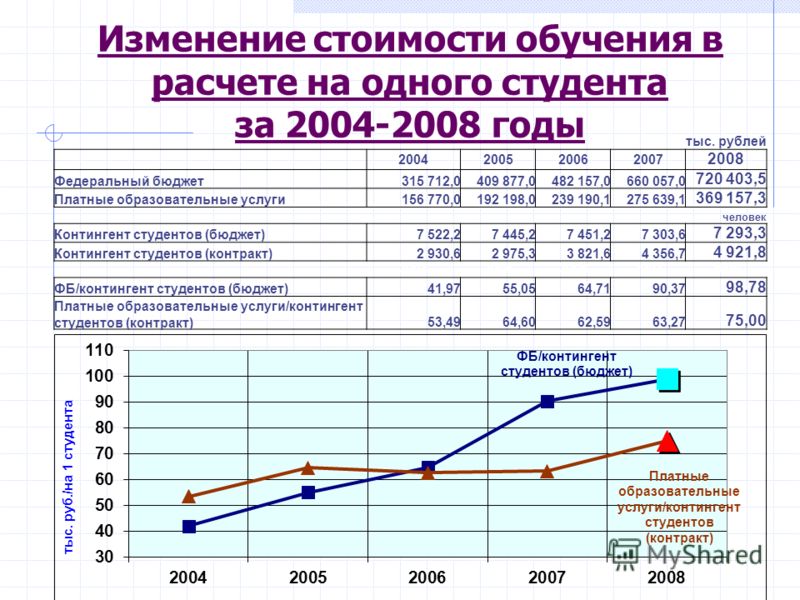 Бюджет студента презентация