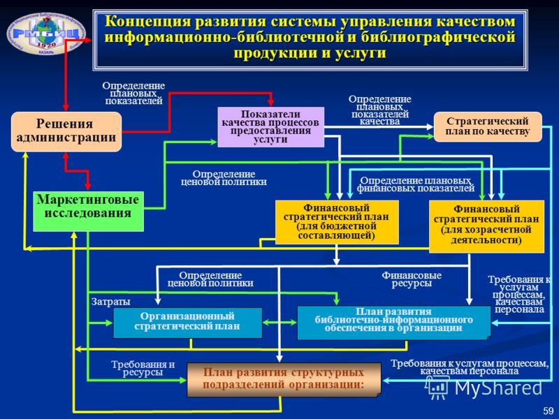План построения ис с использованием программных средств ис интернет магазина