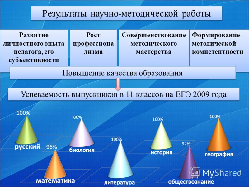 Развитие личностного опыта педагога, его субъективности Результаты научно-методической работы Рост профессиона лизма Совершенствование методического мастерства Формирование методической компетентности Повышение качества образования Успеваемость выпус