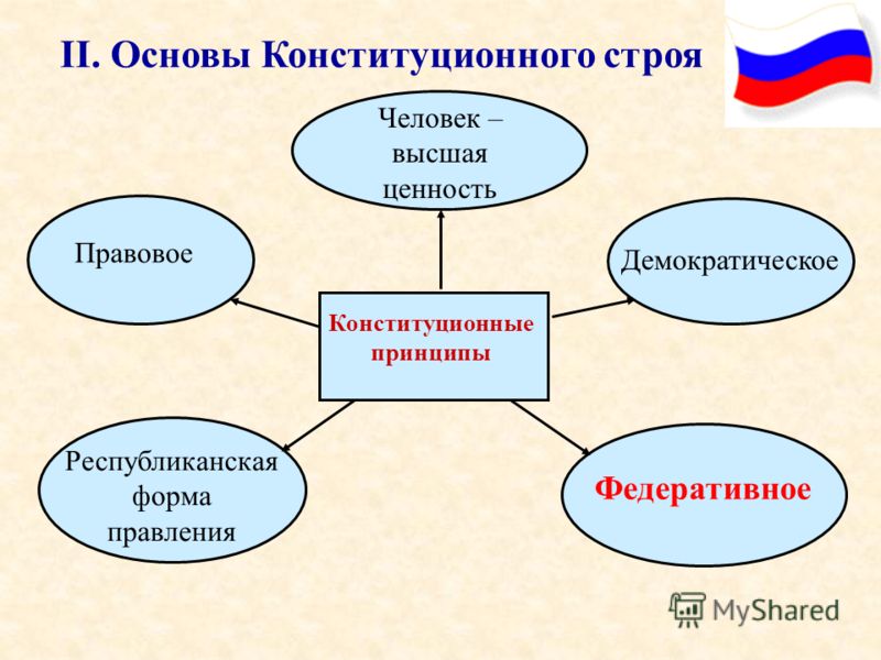 Схема основы конституционного строя 642