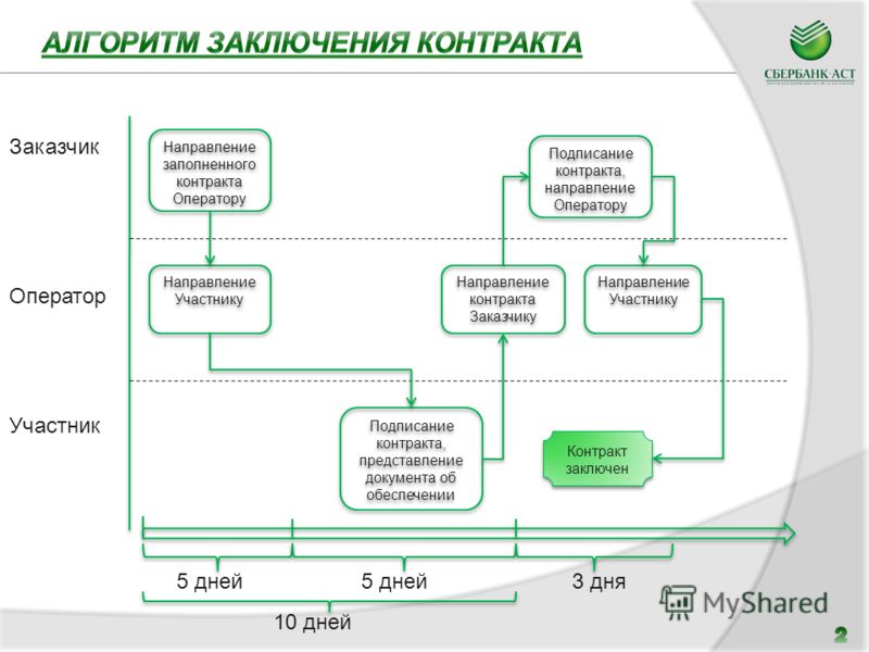 В какой срок заказчик обязан подписать контракт с победителем конкурса В какой срок заказчик обязан подписать контракт с победителем конкурса