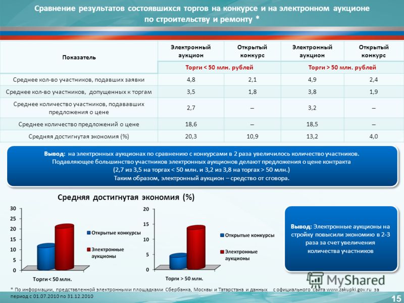 Внесение изменений в открытый конкурс Внесение изменений в открытый конкурс
