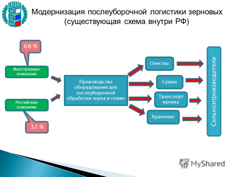 Логистика производства в схеме Логистика производства в схеме