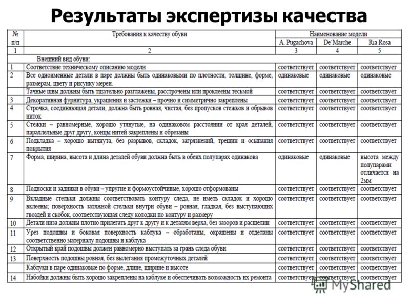 Элвин Результат экспертизы товара был