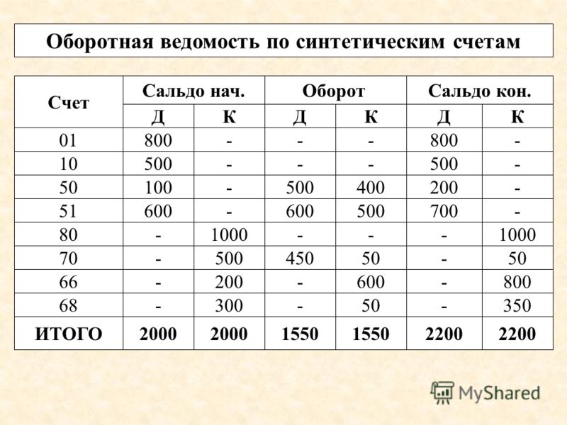 Оборотные ведомости по синтетическим счетам составляют для Как получают пособие на детей без прописки?