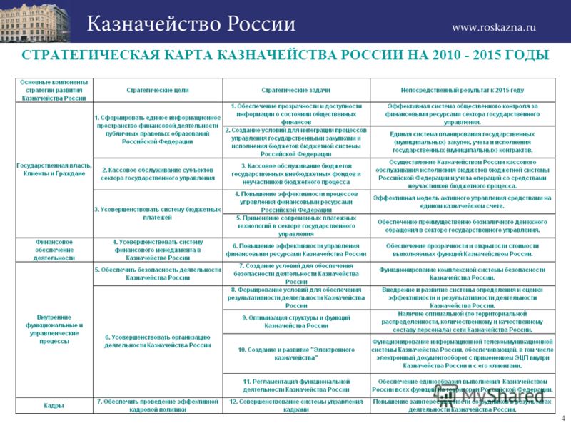 Стратегическая карта казначейства россии