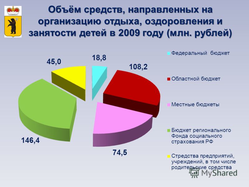 Объём средств, направленных на организацию отдыха, оздоровления и занятости детей в 2009 году ( млн. рублей )