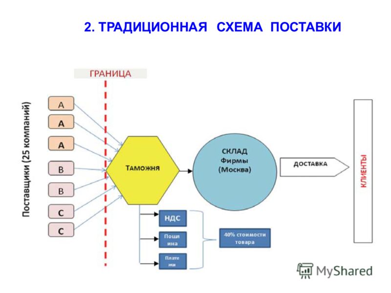 Транспортно логистическая схема доставки груза5 Транспортно логистическая схема доставки груза5