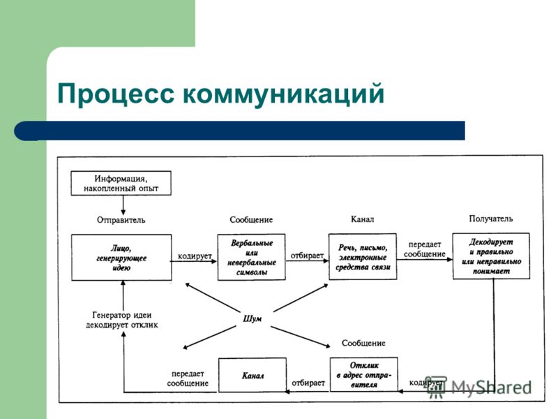 Схема коммуникационного процесса менеджмент