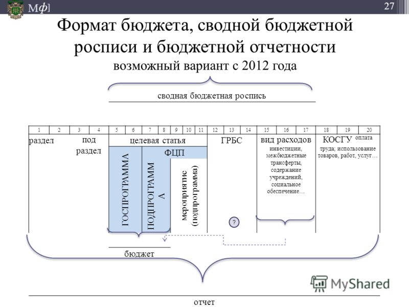 Бюджетная роспись минфина 2015 Бюджетная роспись минфина 2015