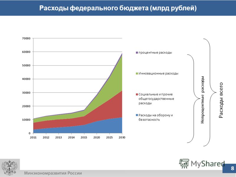 Расходы федерального бюджета (млрд рублей) 8 Расходы всего Непроцентные расходы