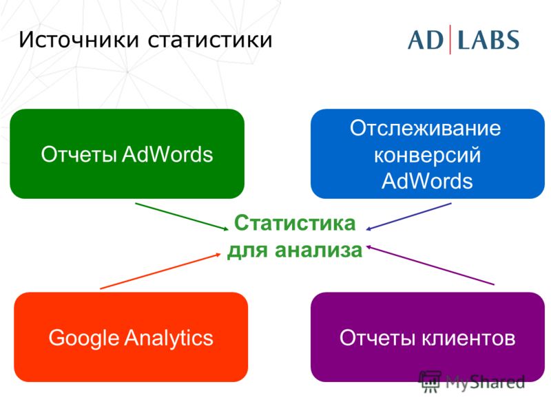 Отчеты AdWords Google Analytics Отслеживание конверсий AdWords Отчеты клиентов Статистика для анализа Источники статистики